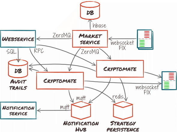 Cryptomate example deployment: clustered service for multi-user web-app