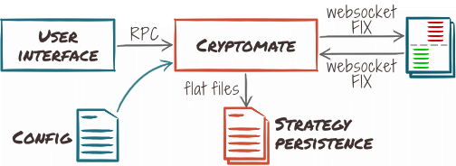 Cryptomate example deployment: integrated service