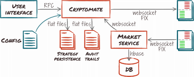 Cryptomate example deployment: with standalone market service