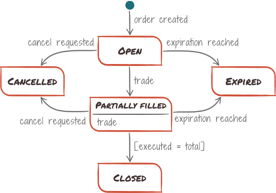 Order state diagram