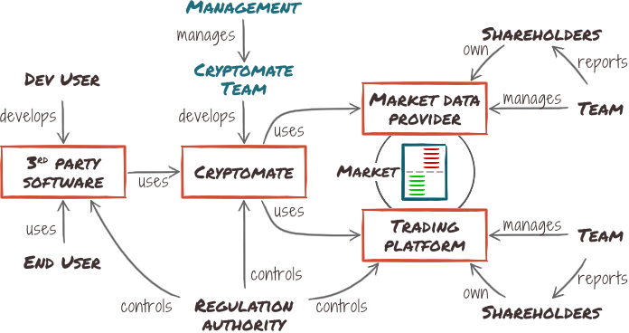 Stakeholders map