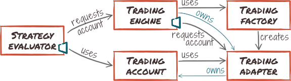 Detailed market-strategy relationship