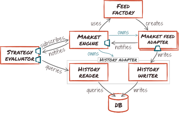 Detailed market-strategy relationship