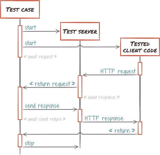 Client request/response sequence under testcase control